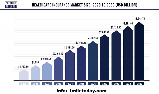 Health Insurance in the Us